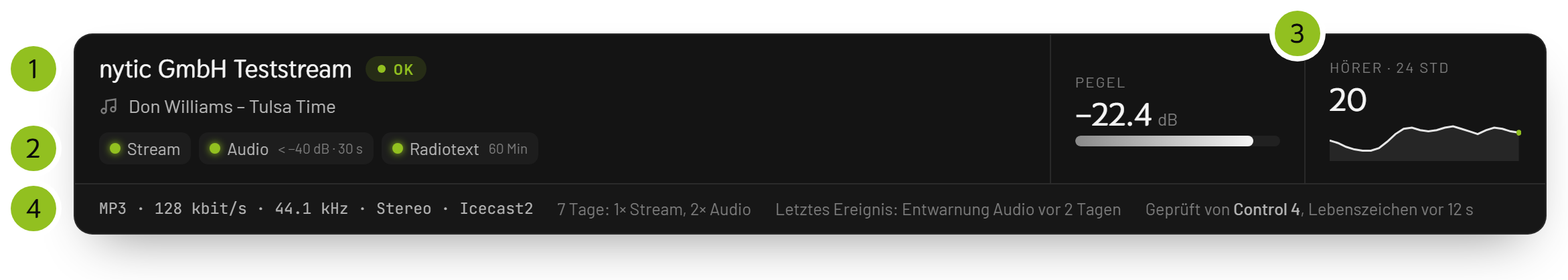 Stream-Karte im AudioMonitor-Portal mit Status, Radiotext, Prüfungen, Pegel und Hörerzahl